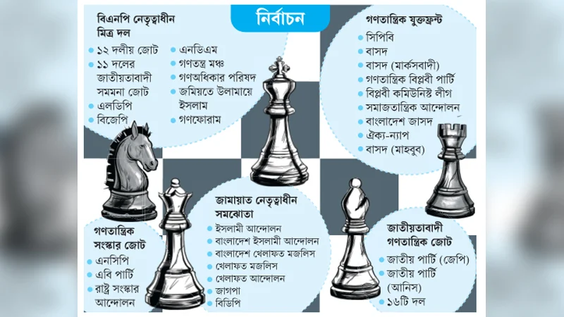 ৫ জোটে বিভক্ত দলগুলো,মিলছে না আসন সমীকরণ